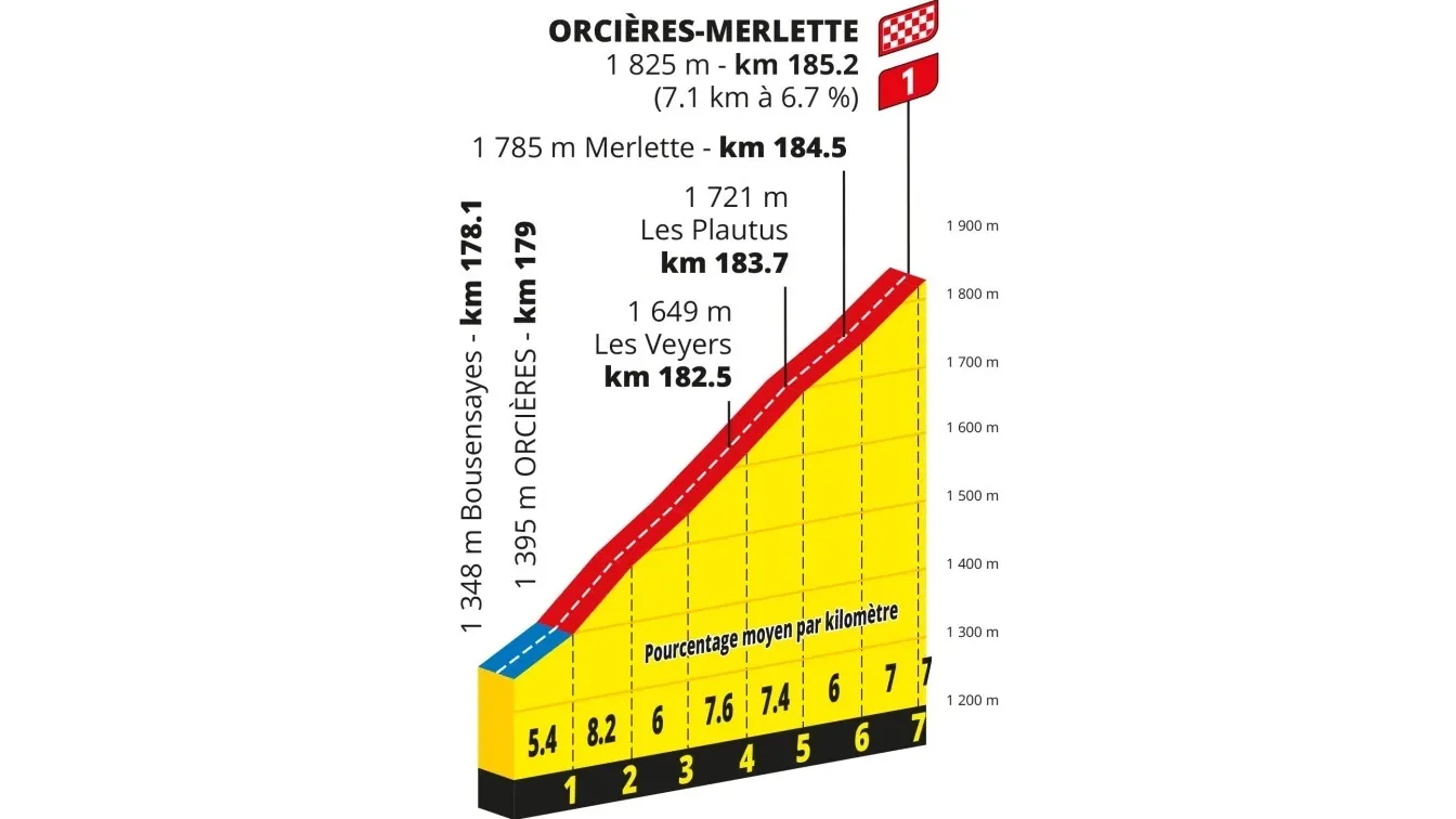 Het profiel van de slotklim in de 18de etappe van de Tour de France.